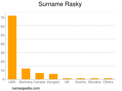Surname Rasky