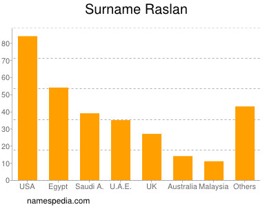 Surname Raslan
