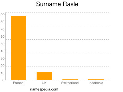 Surname Rasle