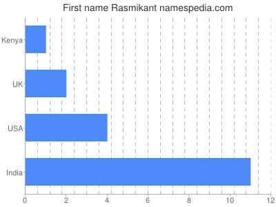 Given name Rasmikant