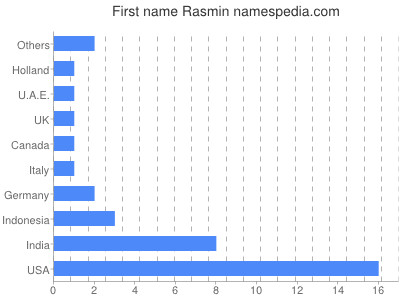 Given name Rasmin