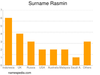Surname Rasmin