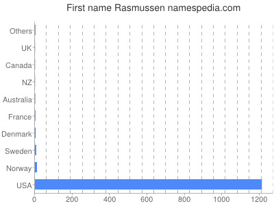 Given name Rasmussen