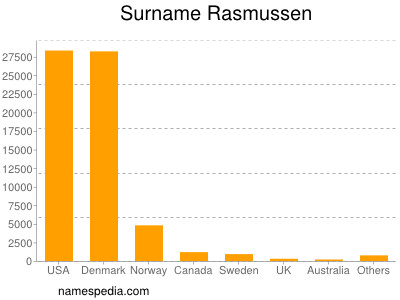 Surname Rasmussen