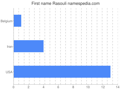 Given name Rasouli
