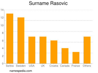Surname Rasovic