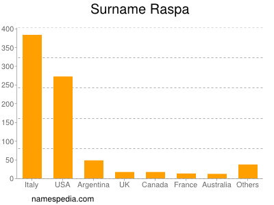 Surname Raspa