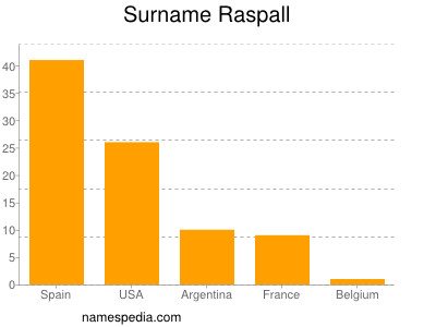 Surname Raspall