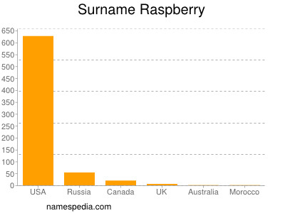 Surname Raspberry