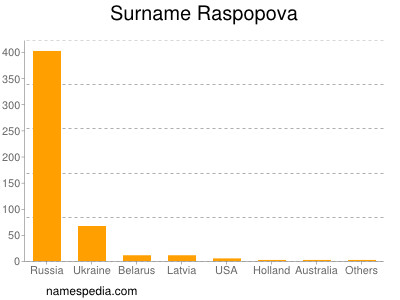 Surname Raspopova