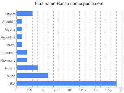 Given name Rassa