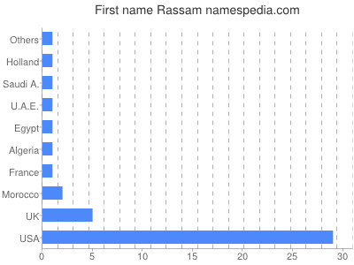 Given name Rassam
