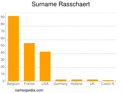 Surname Rasschaert