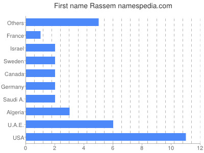 Given name Rassem