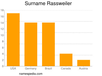 Surname Rassweiler