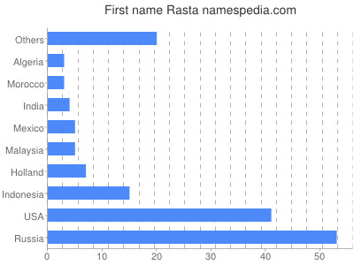 Given name Rasta