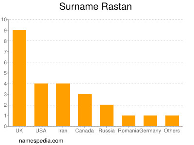 Surname Rastan