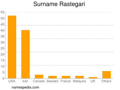 Surname Rastegari