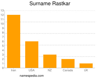 Surname Rastkar