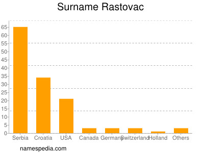 Surname Rastovac