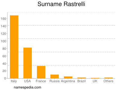 Surname Rastrelli