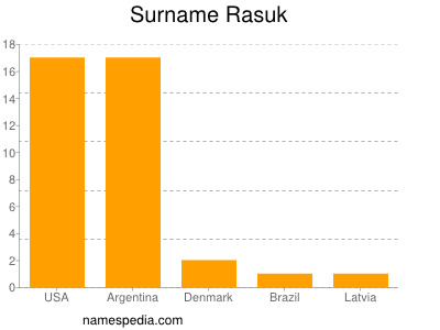 Surname Rasuk
