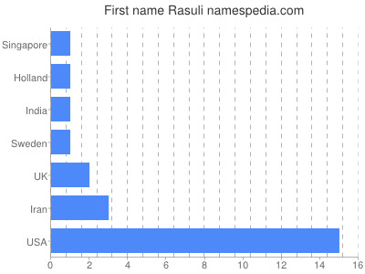 Given name Rasuli