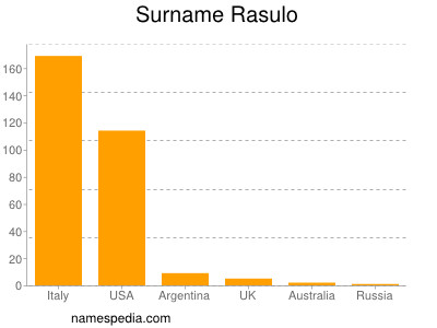 Surname Rasulo