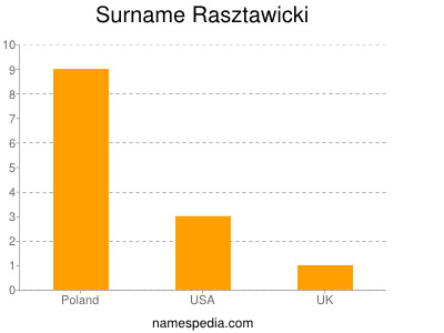 Surname Rasztawicki