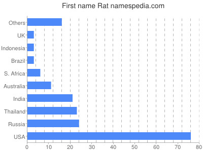 Given name Rat