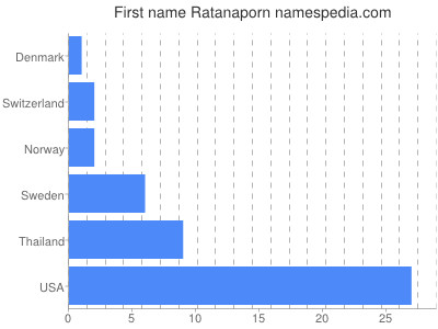 Given name Ratanaporn