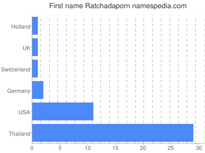 Given name Ratchadaporn