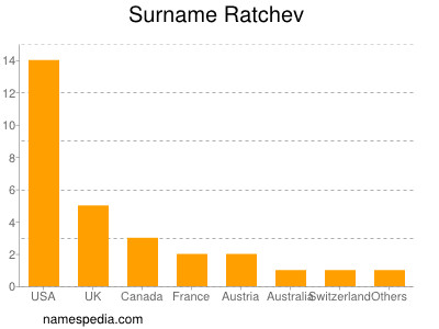 Surname Ratchev