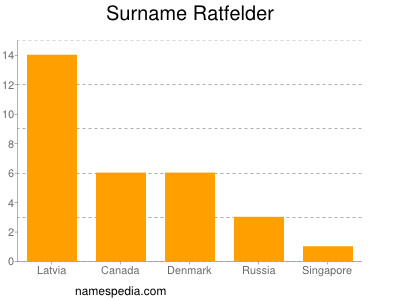 Surname Ratfelder