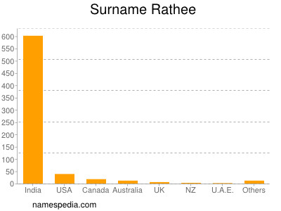 Surname Rathee