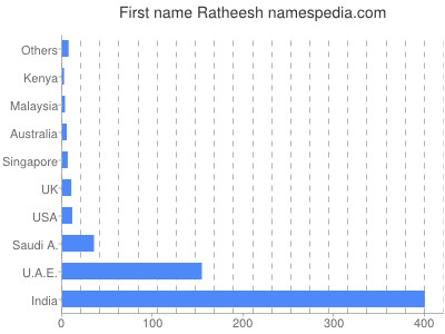 Given name Ratheesh