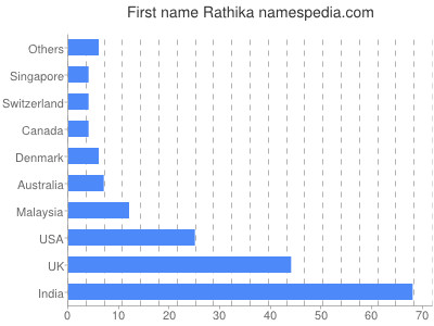 Given name Rathika