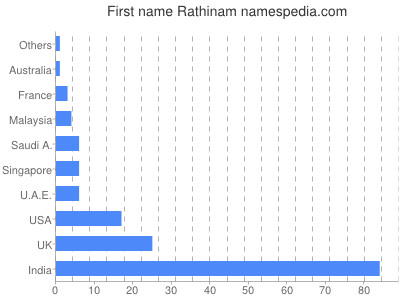 Given name Rathinam