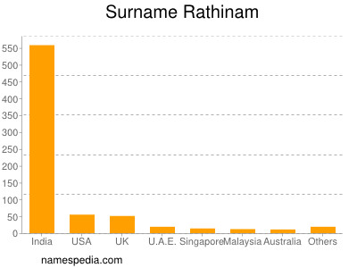 Surname Rathinam