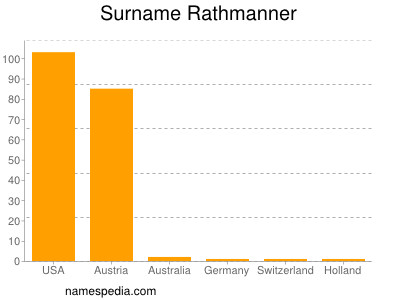 Surname Rathmanner