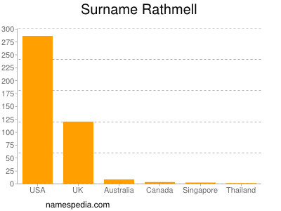 Surname Rathmell