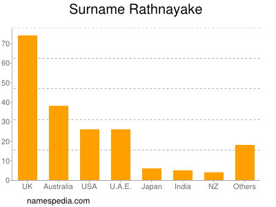 Surname Rathnayake