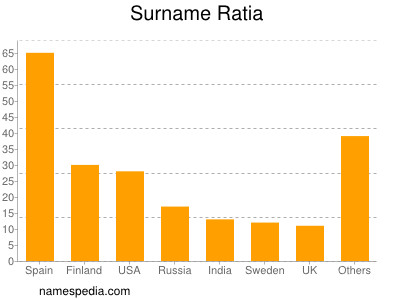 Surname Ratia