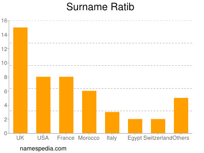 Surname Ratib