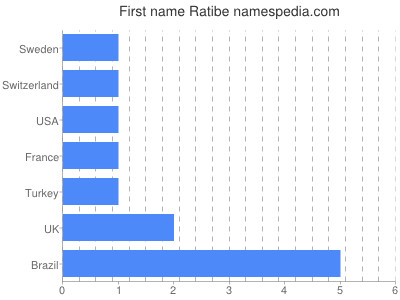 Given name Ratibe