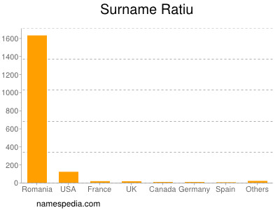 Surname Ratiu
