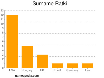 Surname Ratki