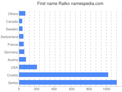 Given name Ratko