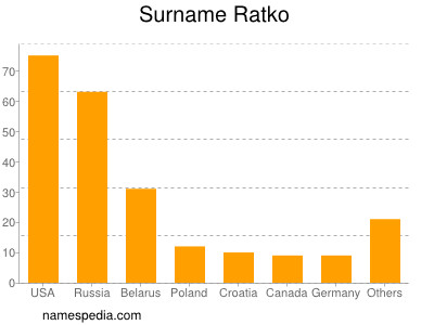Surname Ratko