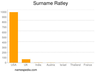 Surname Ratley